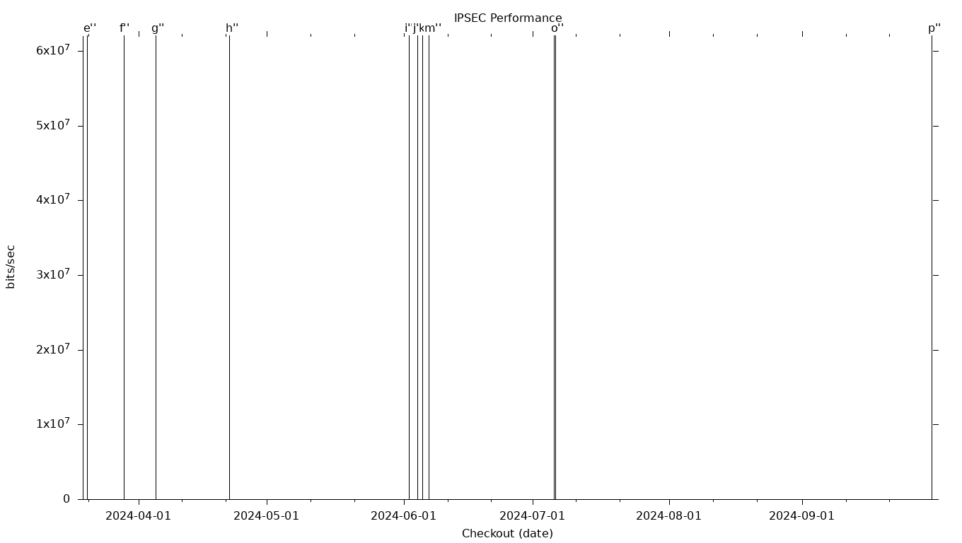 IPSEC Grid