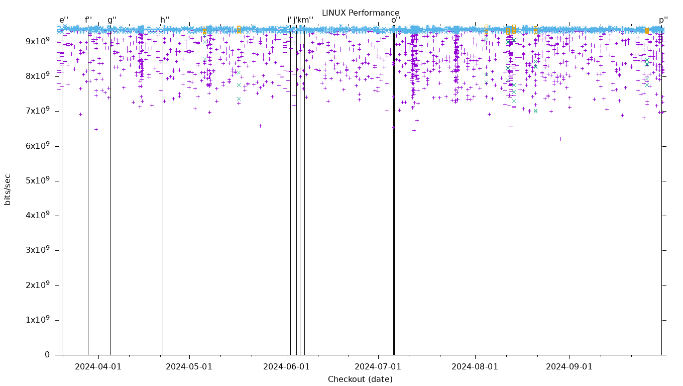 LINUX Performance