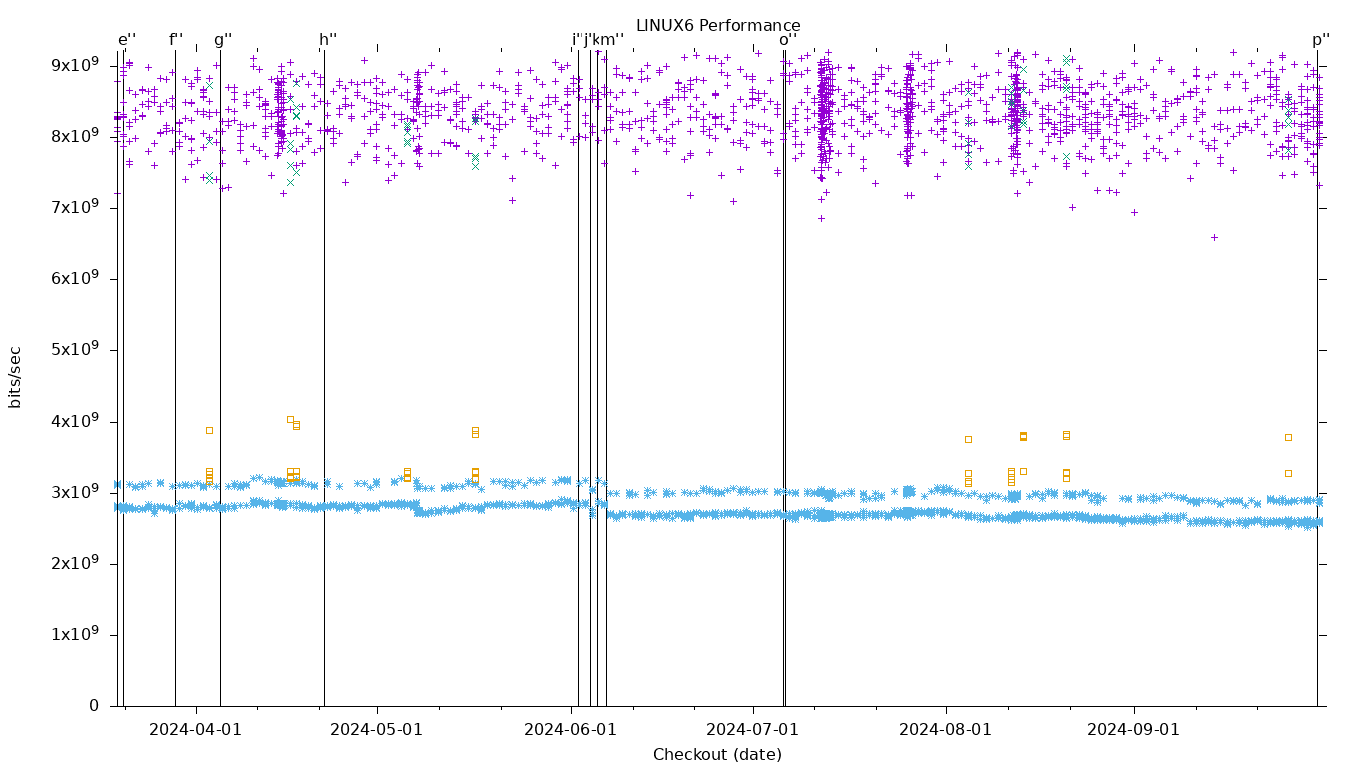 LINUX6 Performance