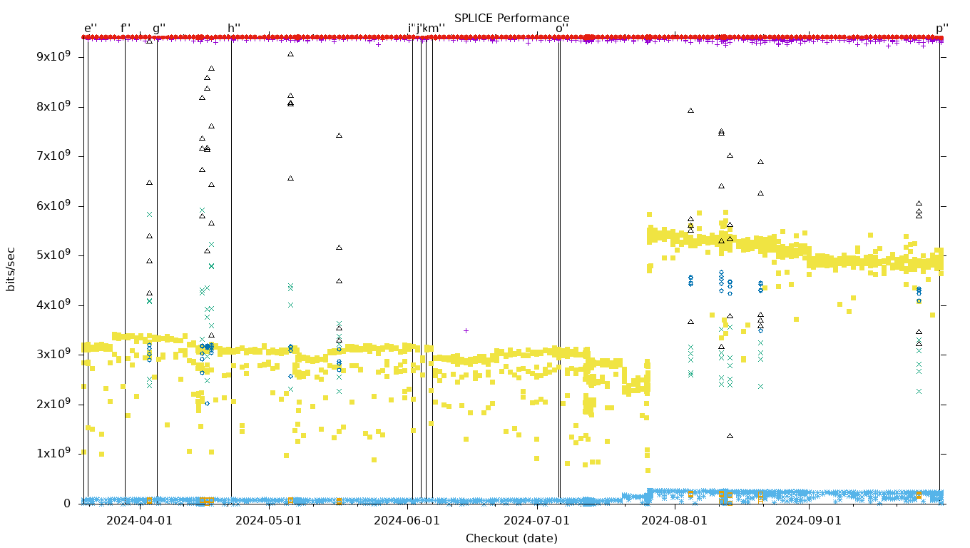 SPLICE Performance