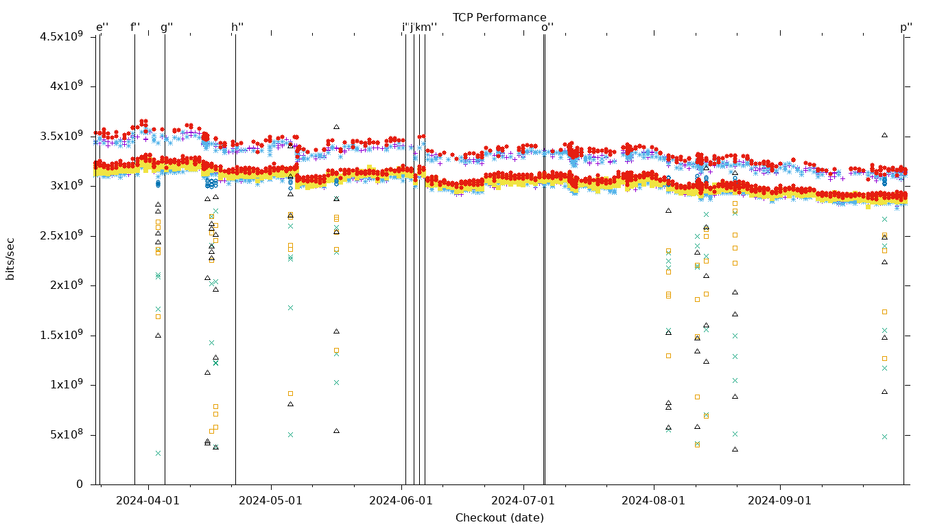 TCP Performance