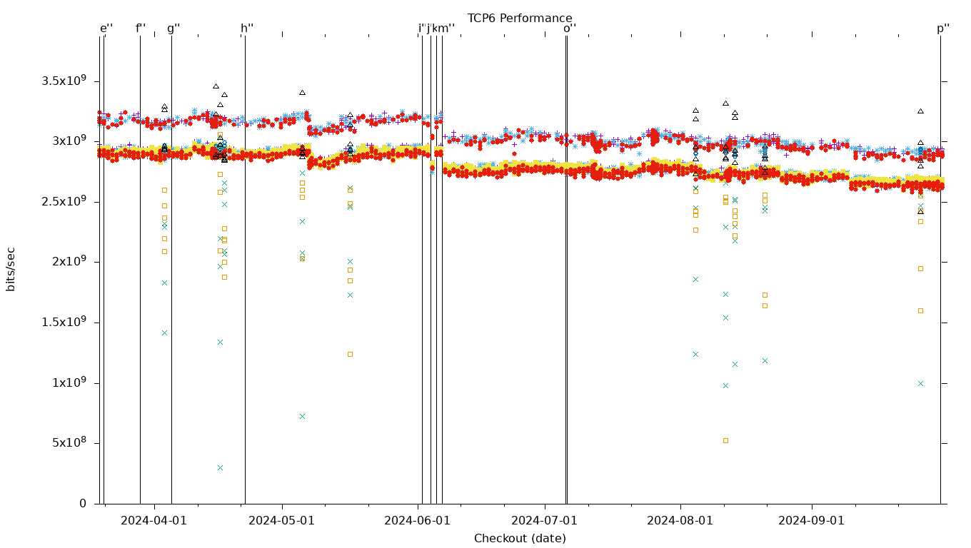 TCP6 Performance