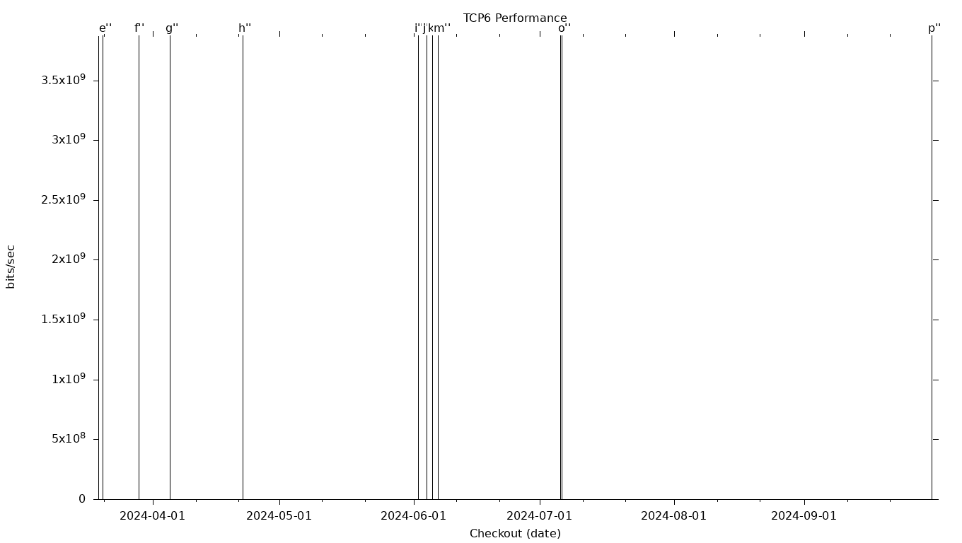 TCP6 Grid