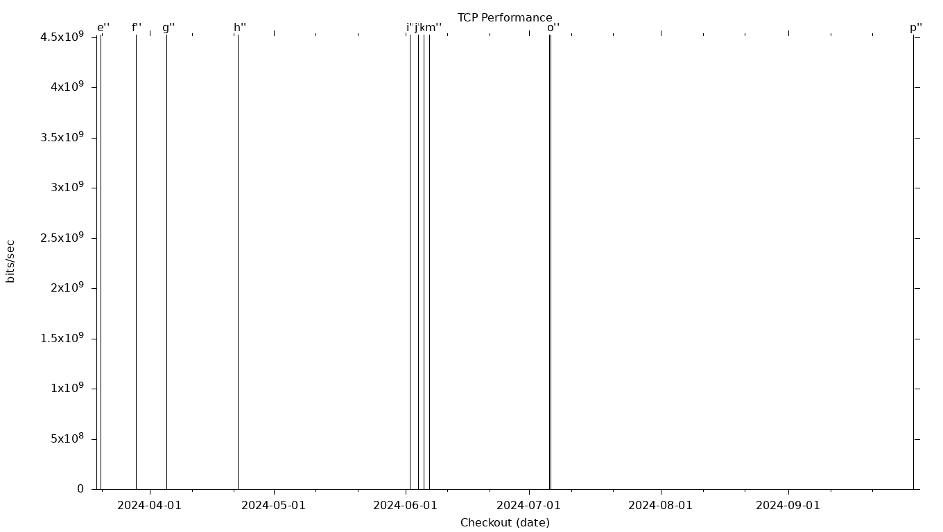 TCP Grid