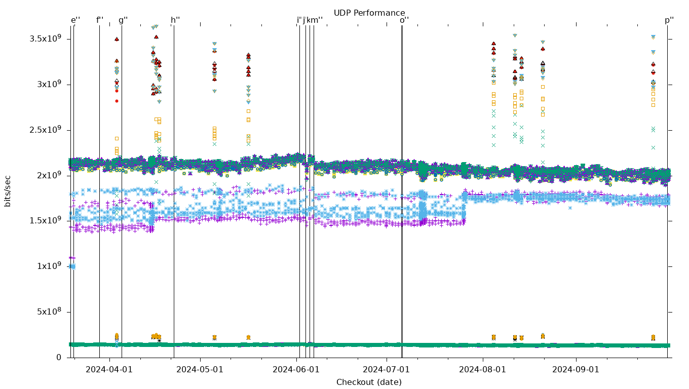 UDP Performance