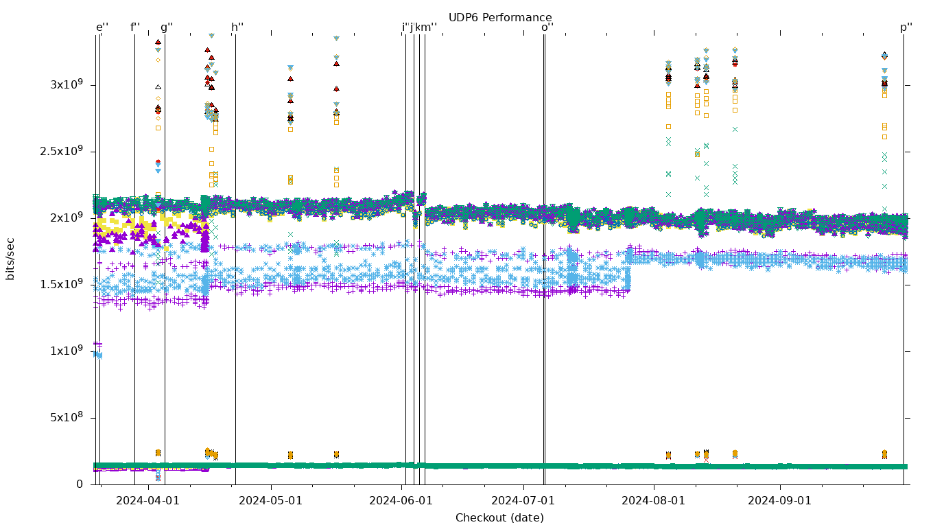 UDP6 Performance