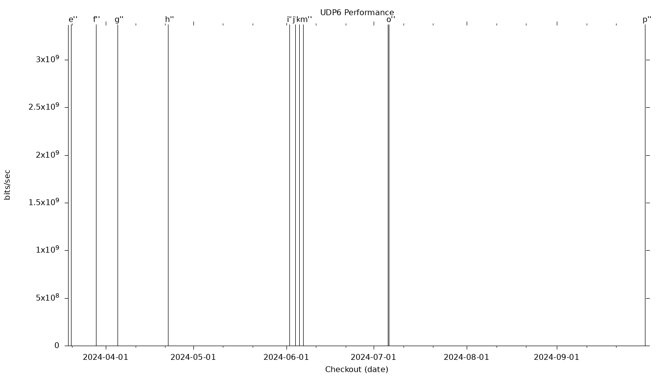 UDP6 Grid