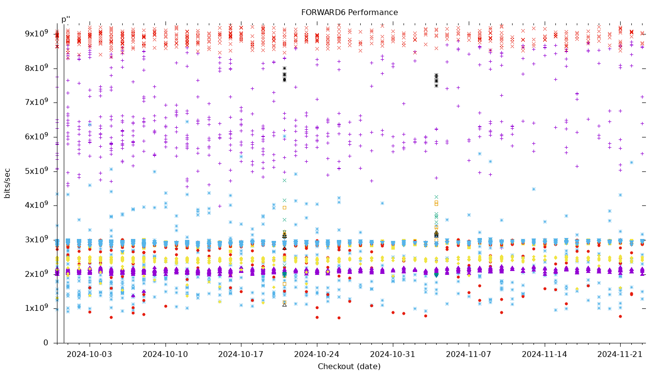 FORWARD6 Performance