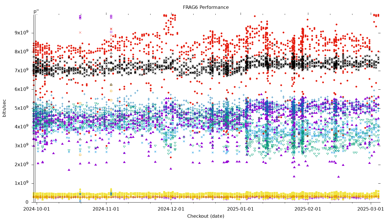 FRAG6 Performance