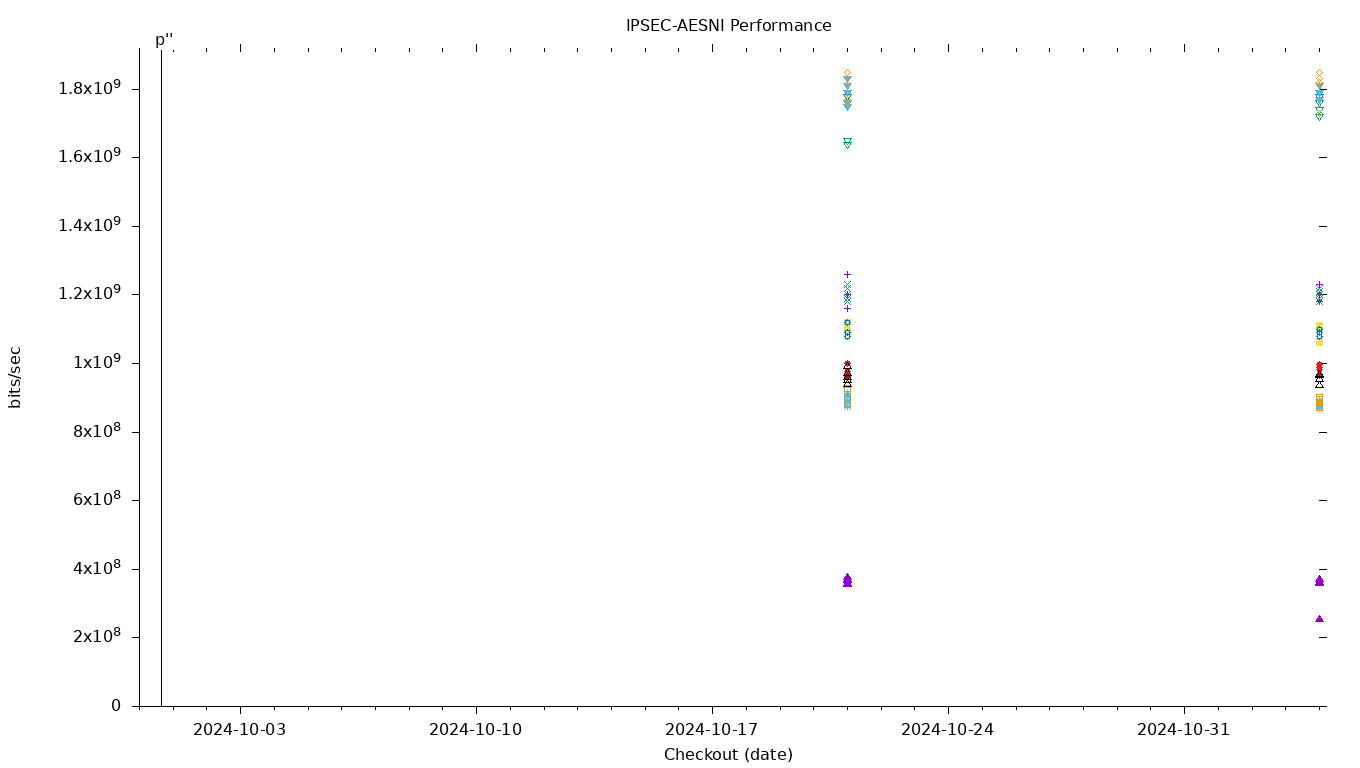 IPSEC-AESNI Performance