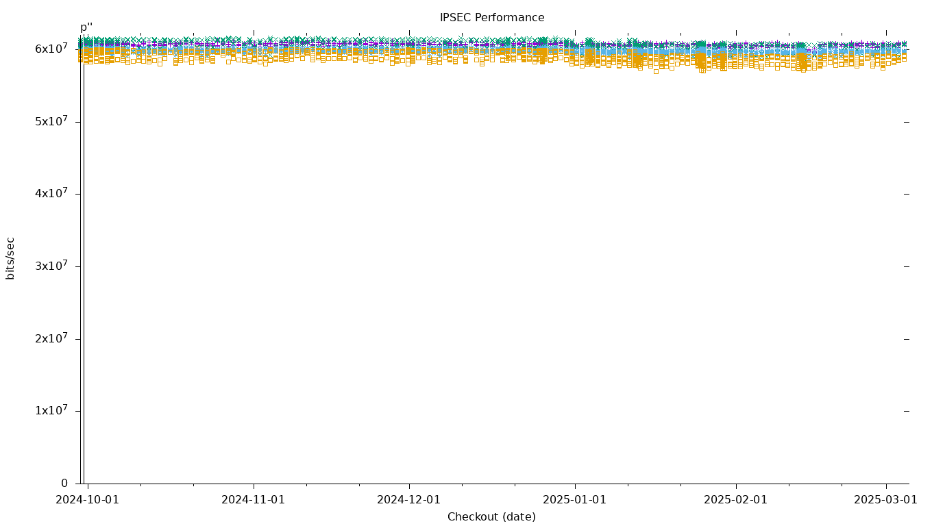 IPSEC Performance