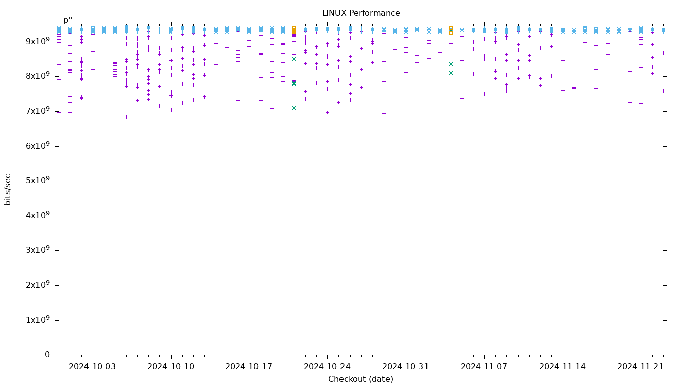 LINUX Performance