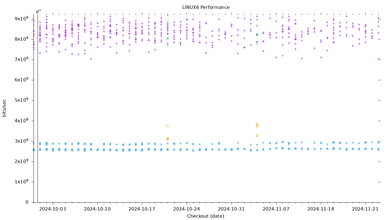 LINUX6 Performance