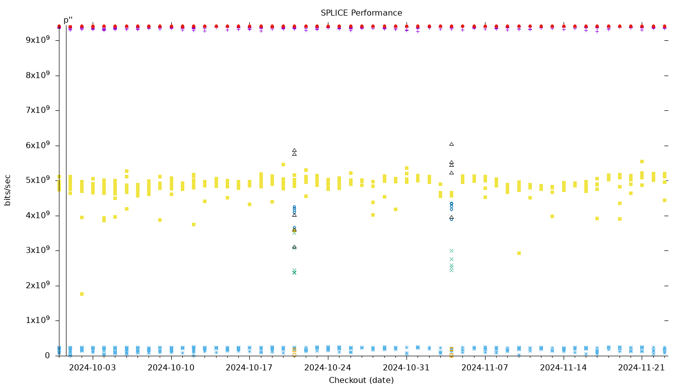 SPLICE Performance