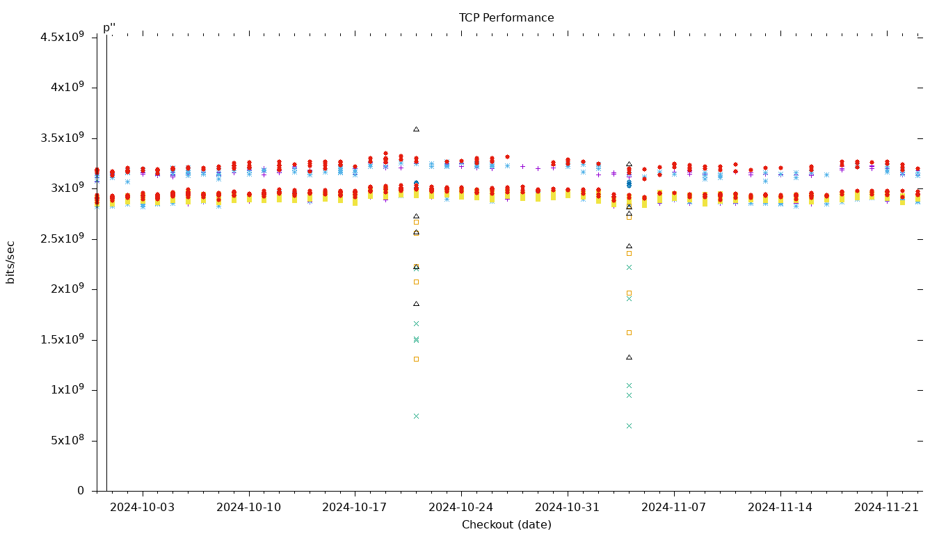 TCP Performance