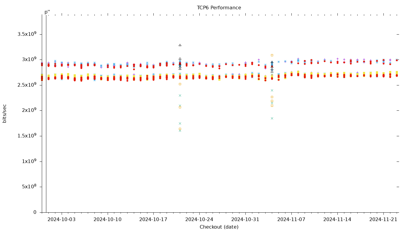 TCP6 Performance