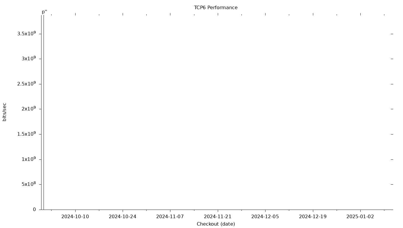 TCP6 Grid