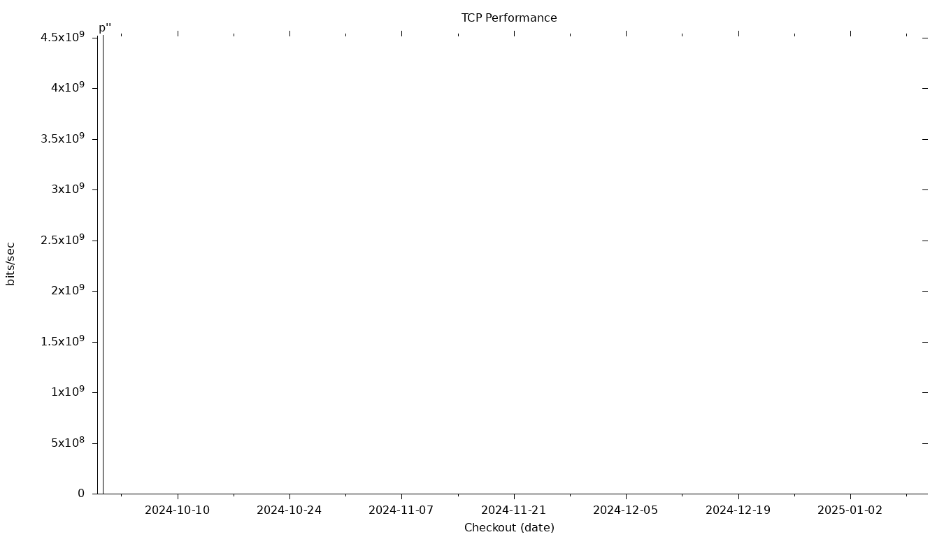 TCP Grid