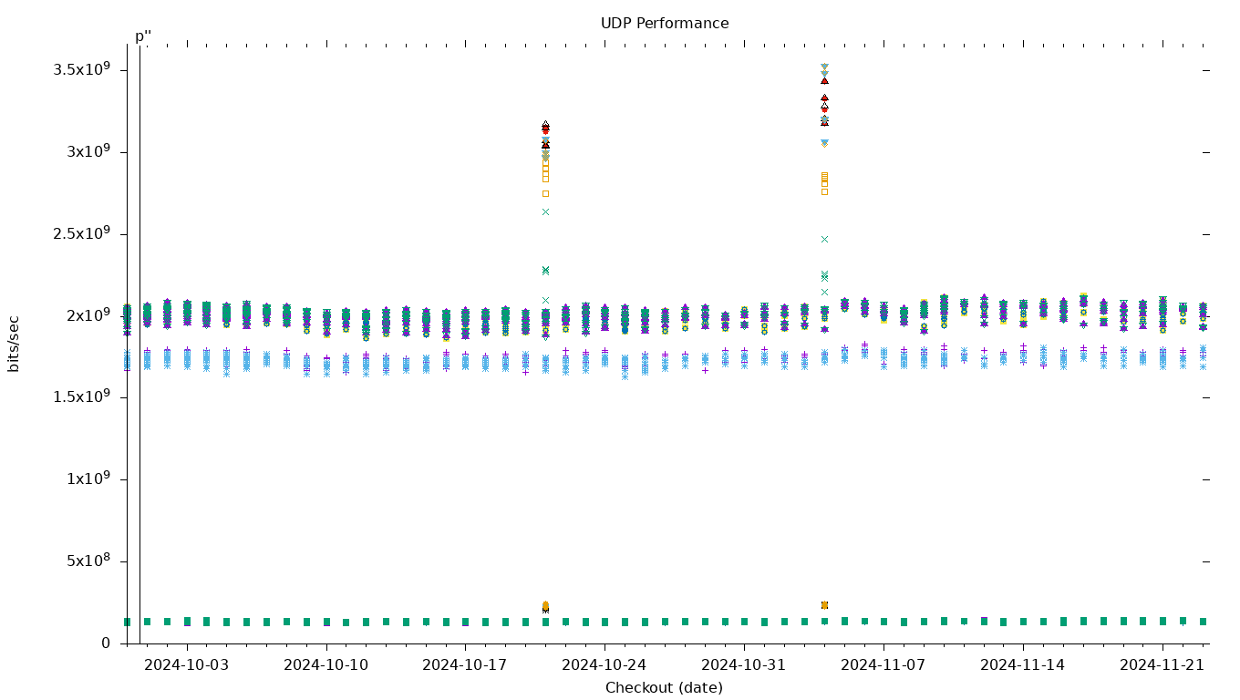 UDP Performance