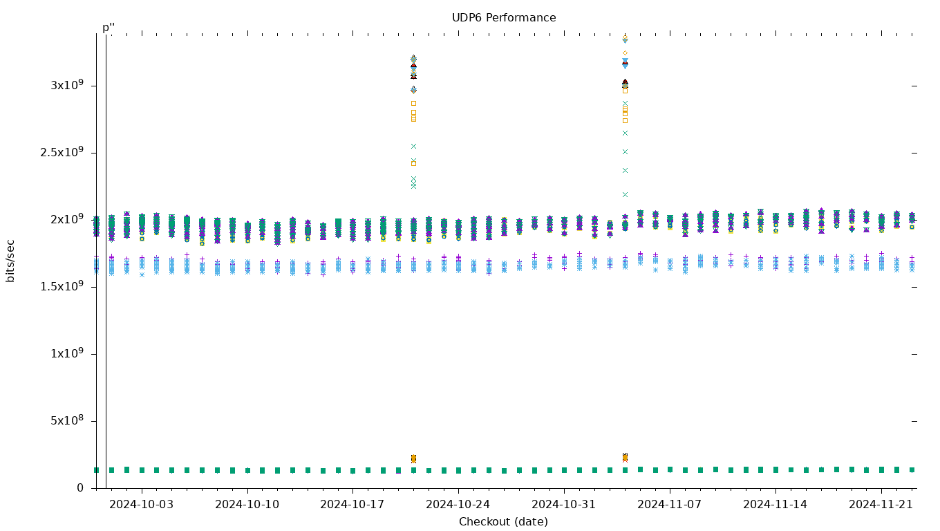 UDP6 Performance