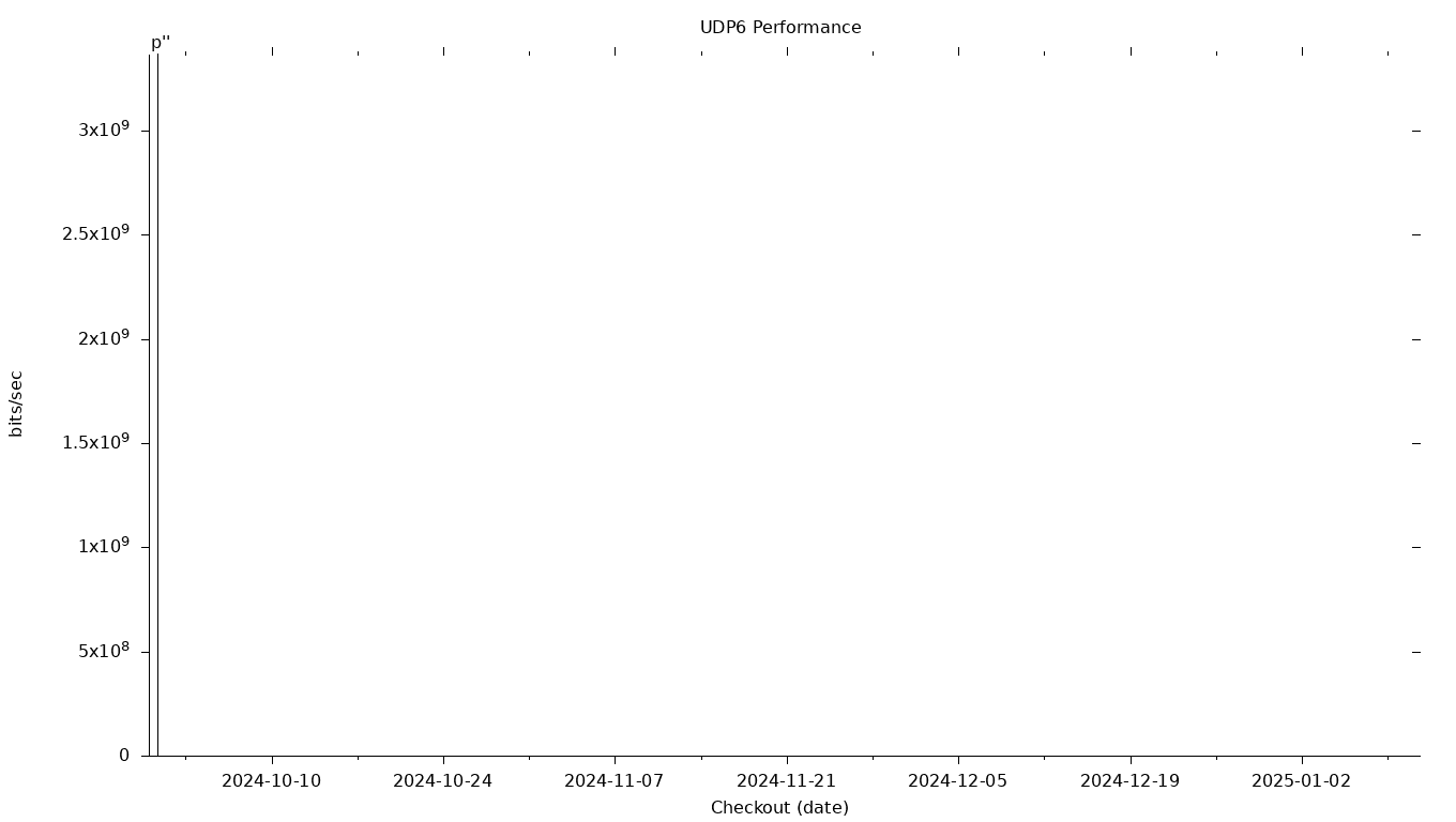 UDP6 Grid