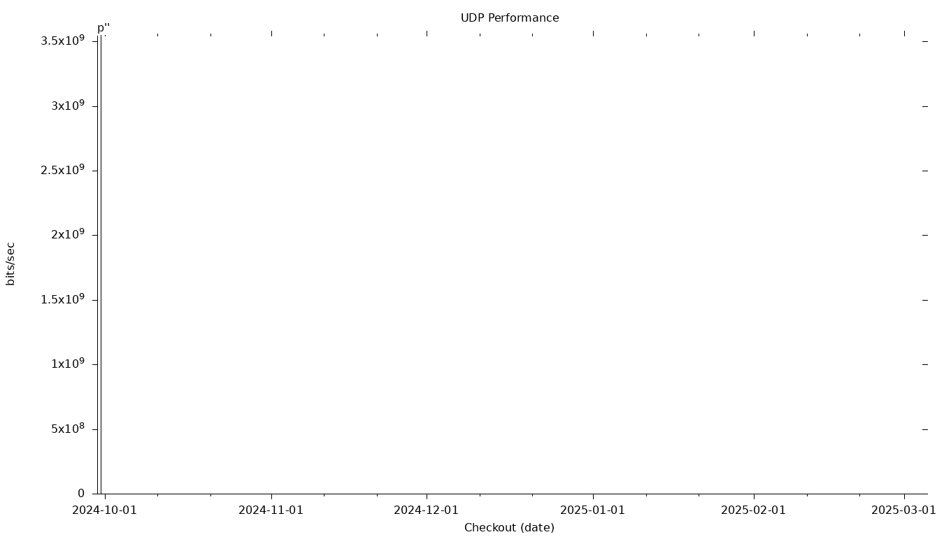 UDP Grid