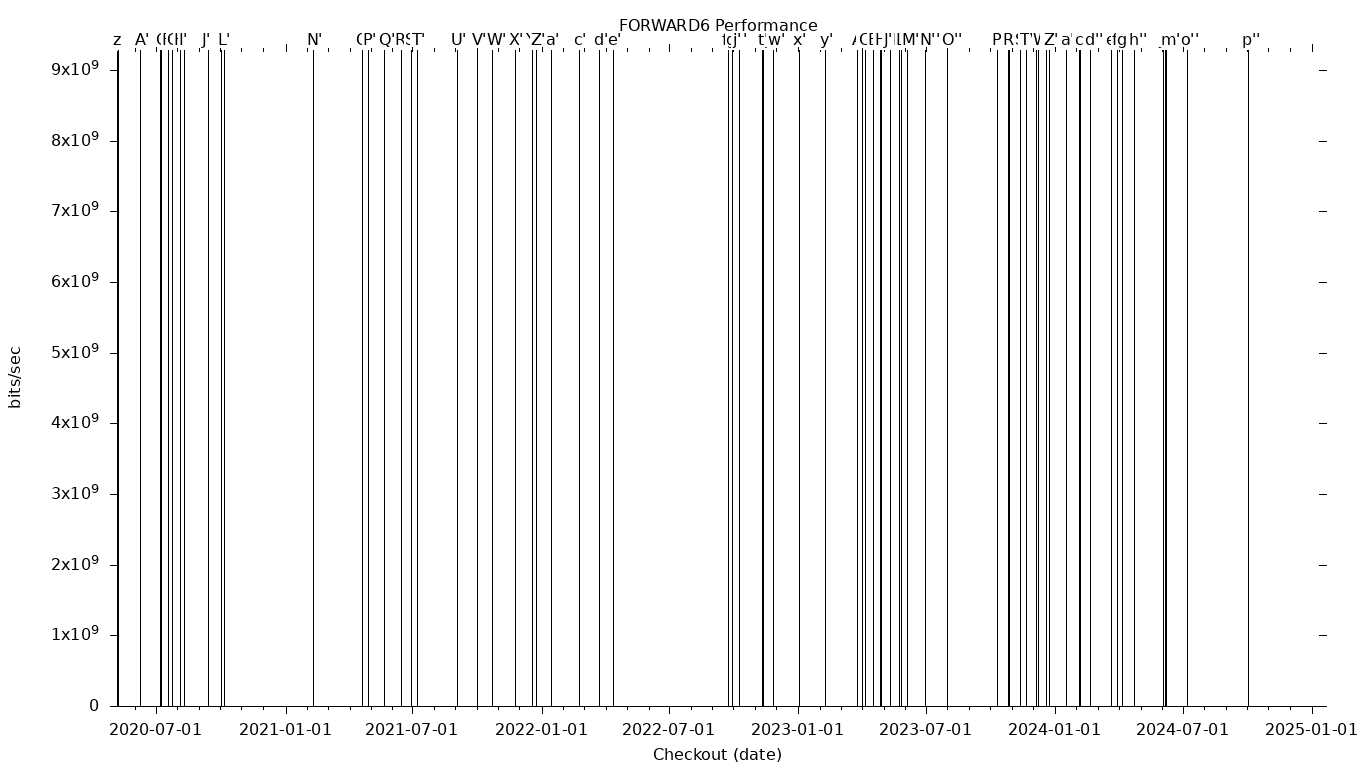 FORWARD6 Grid