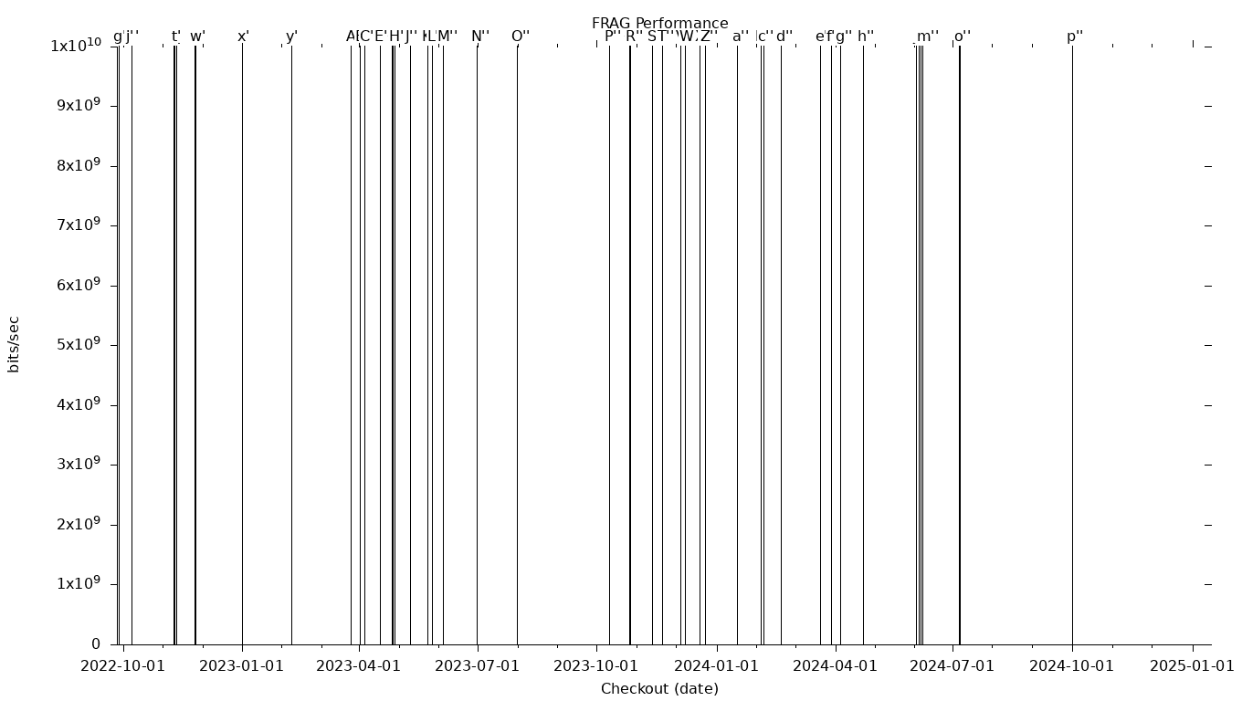 FRAG Grid