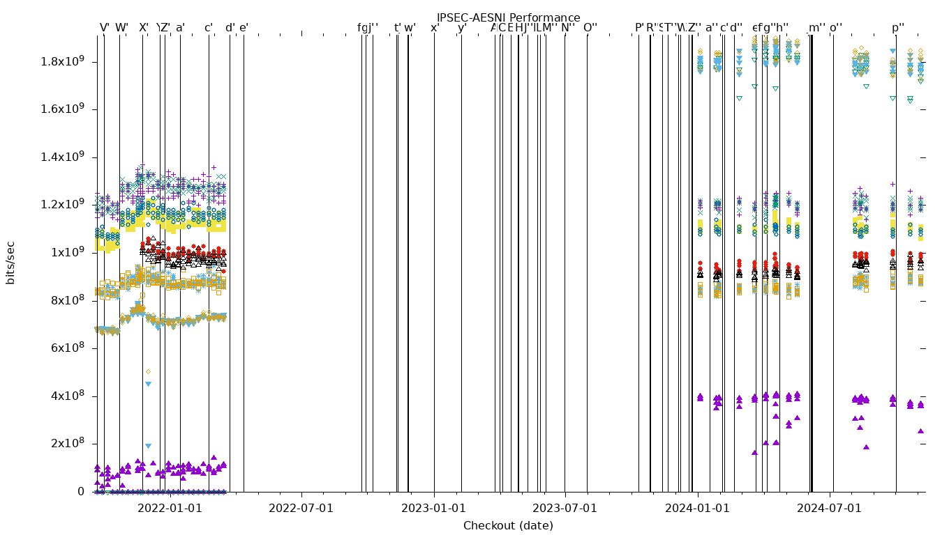 IPSEC-AESNI Performance