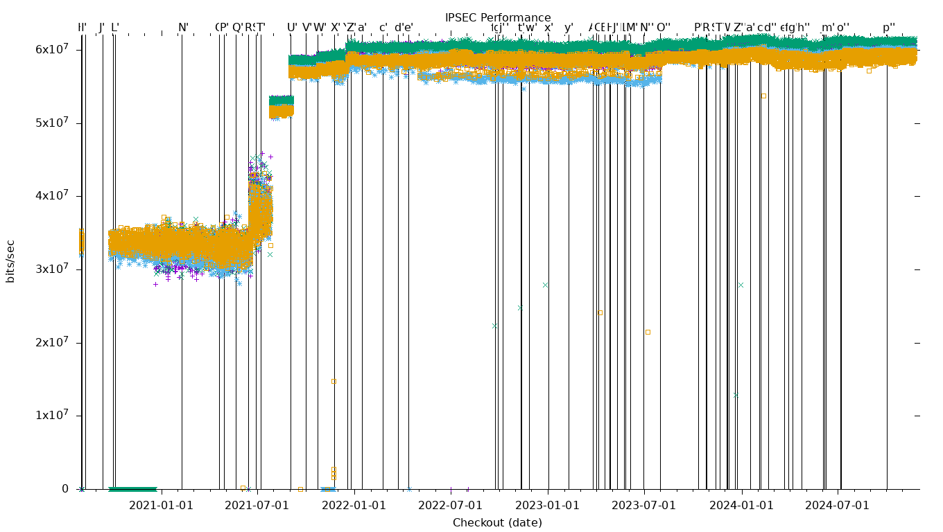 IPSEC Performance