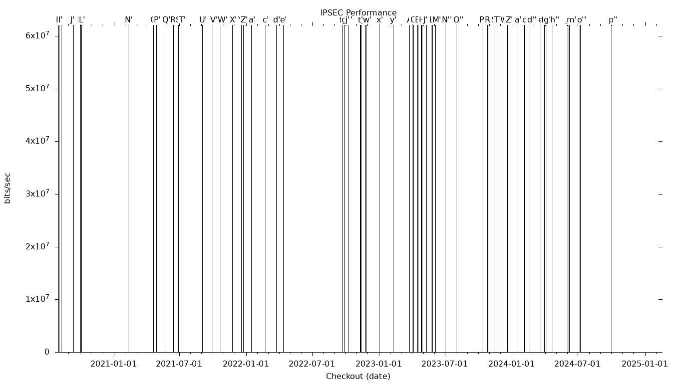 IPSEC Grid