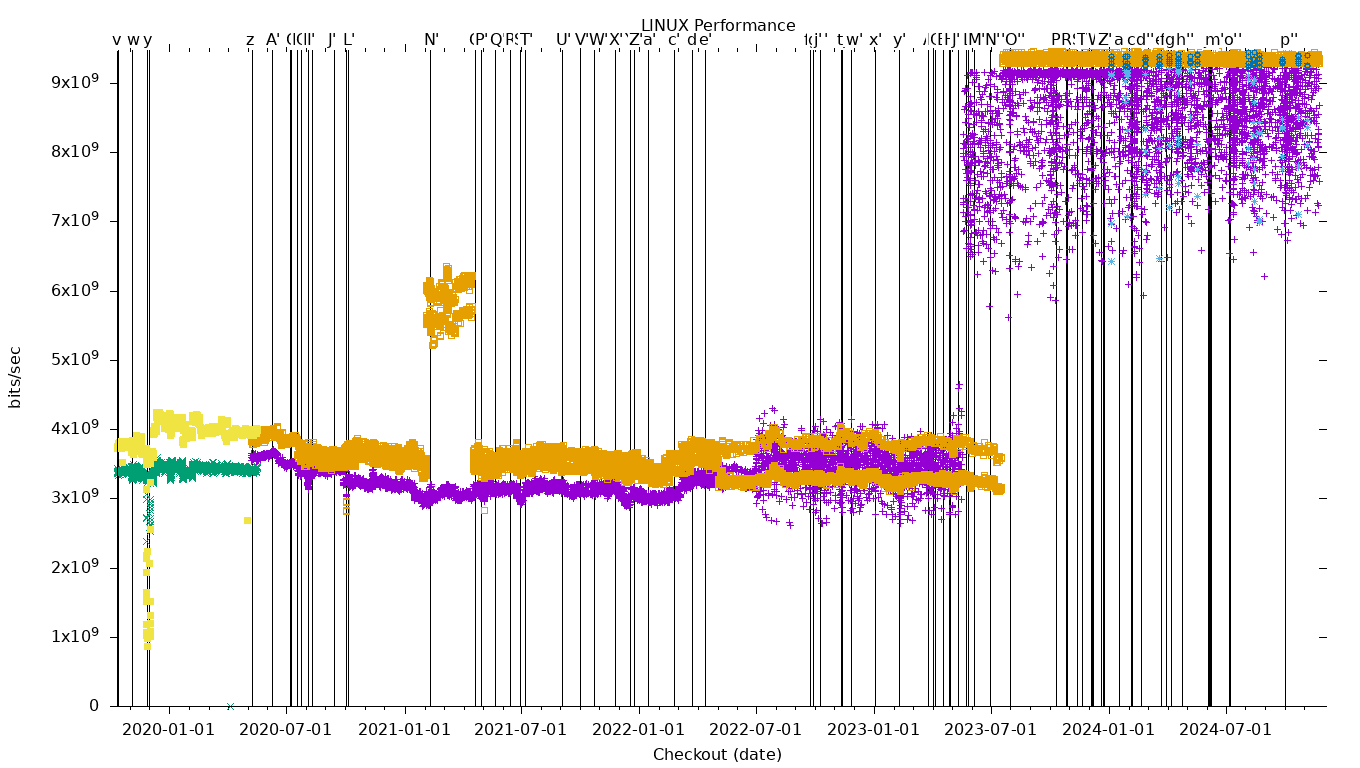 LINUX Performance