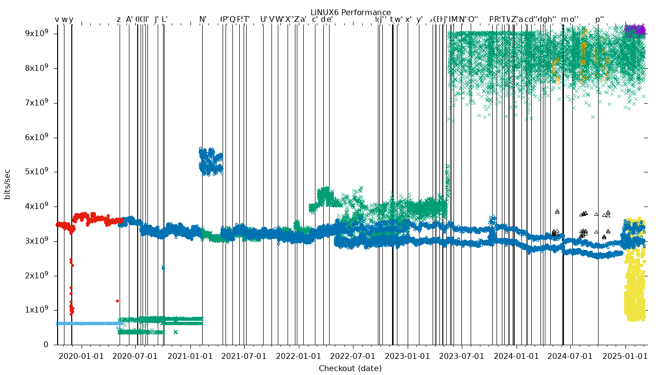 LINUX6 Performance