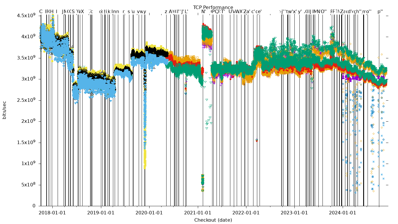 TCP Performance