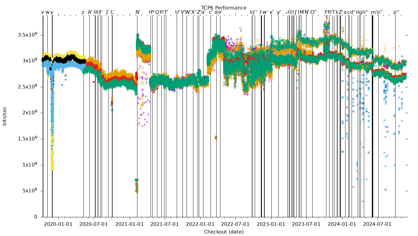 TCP6 Performance