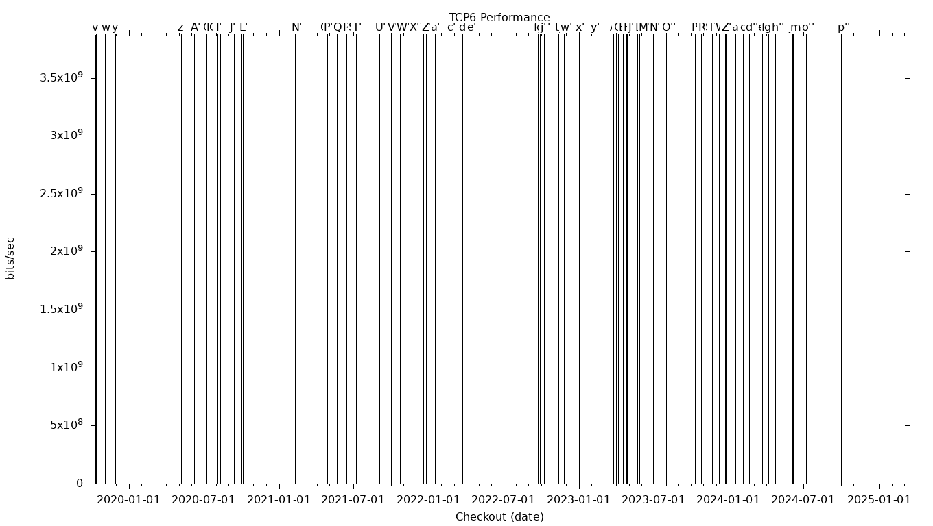 TCP6 Grid