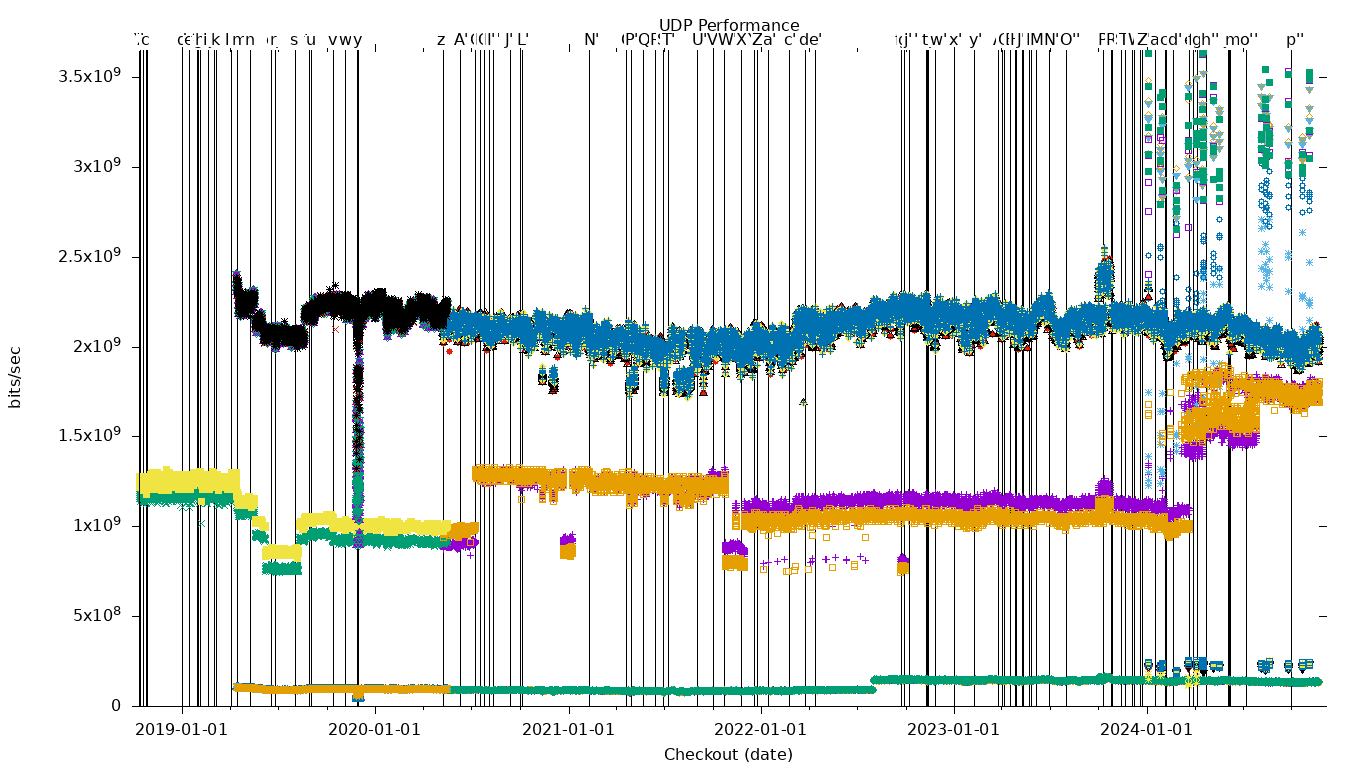 UDP Performance