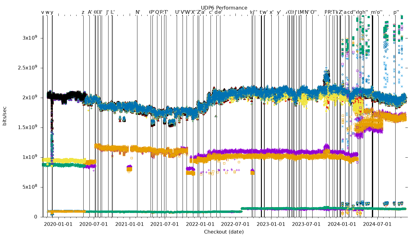 UDP6 Performance