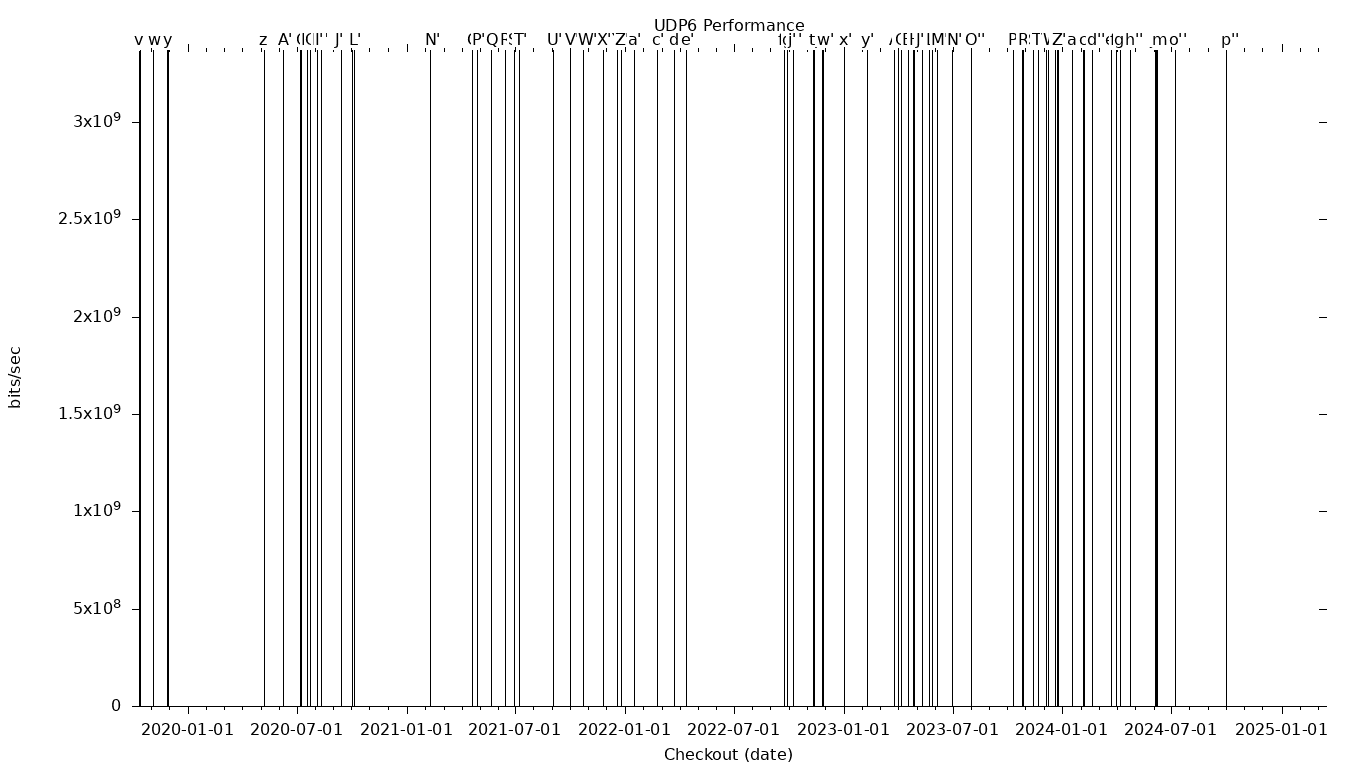 UDP6 Grid