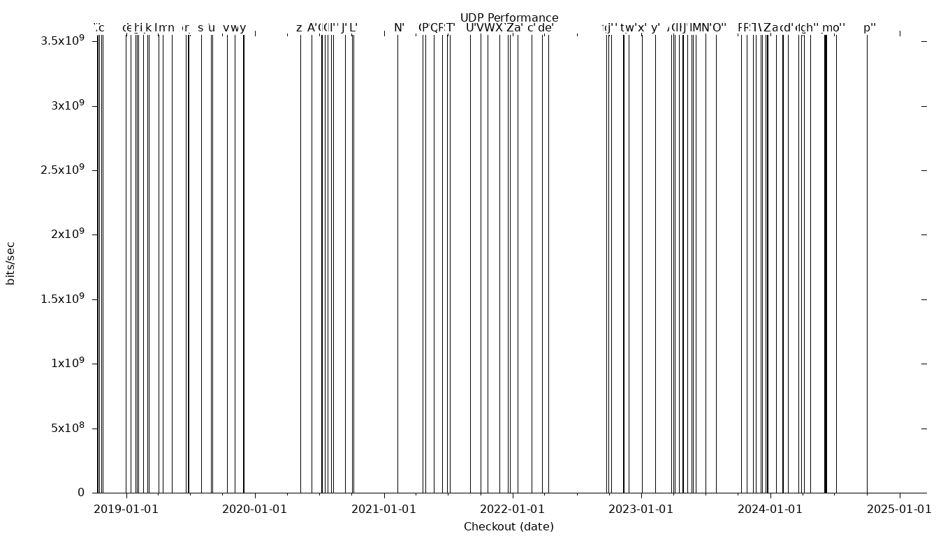 UDP Grid