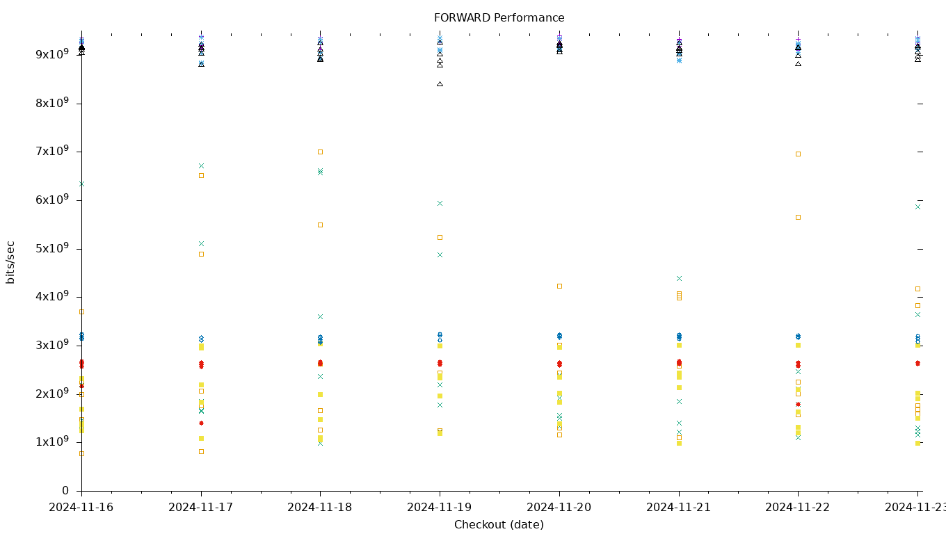 FORWARD Performance