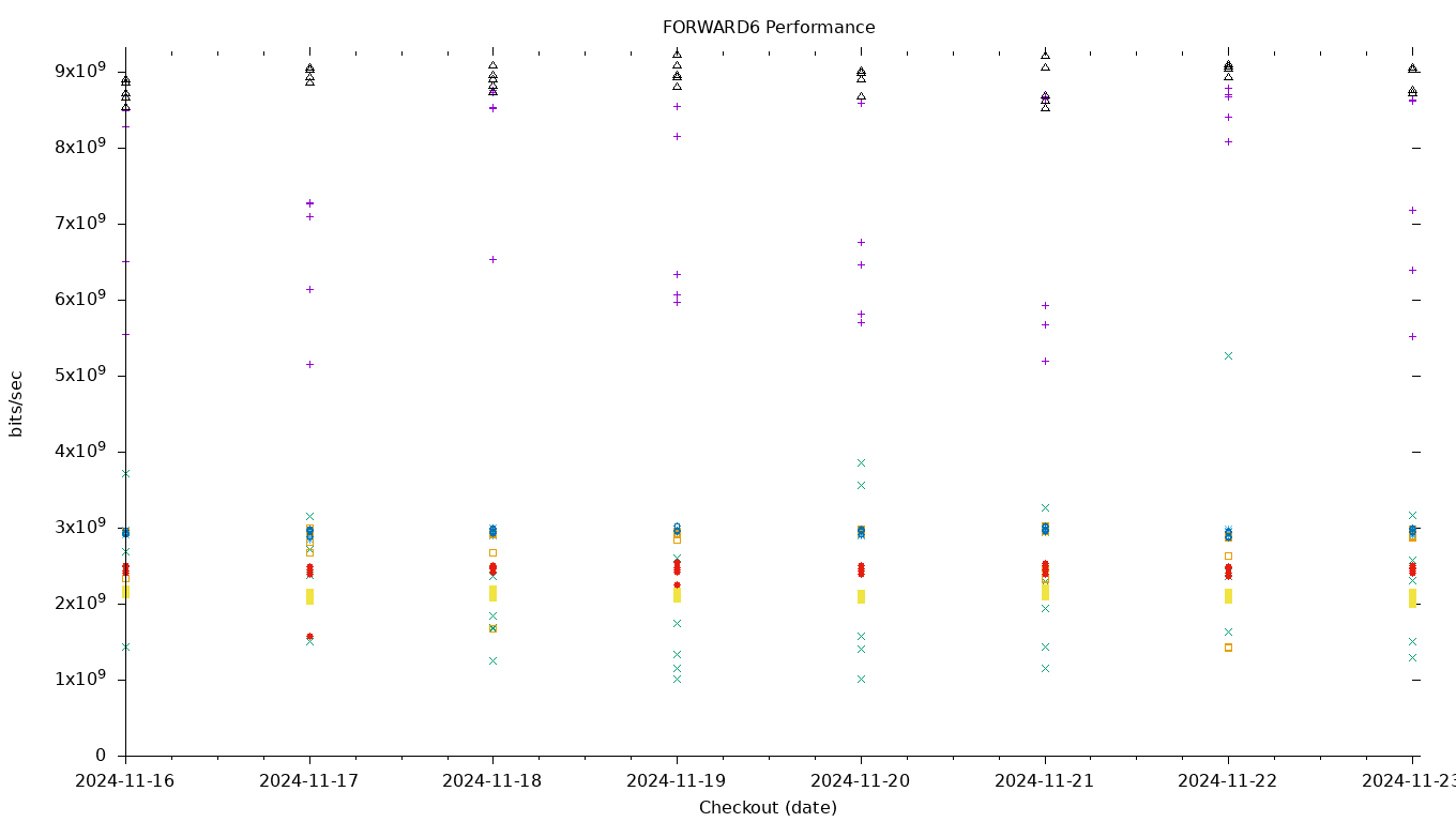 FORWARD6 Performance