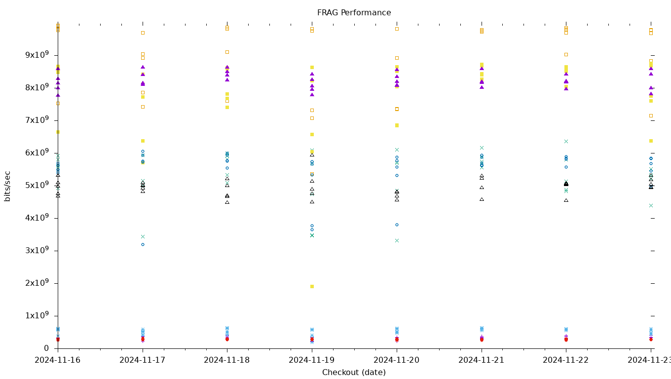 FRAG Performance