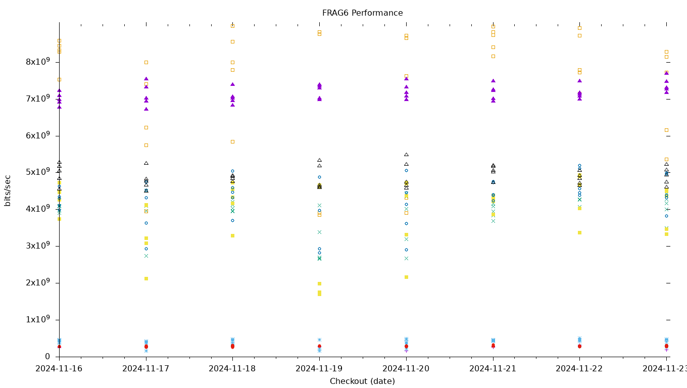 FRAG6 Performance