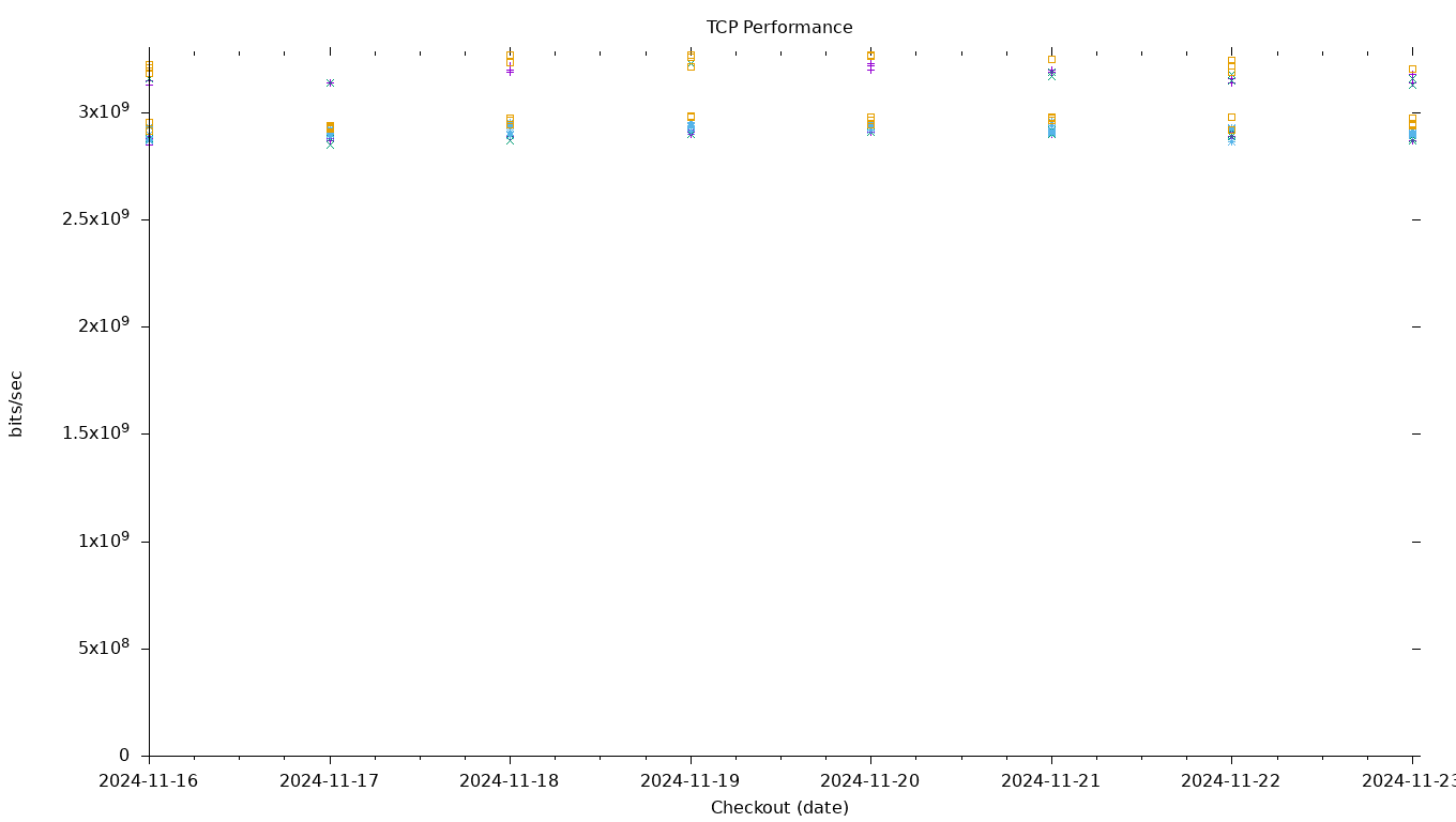 TCP Performance