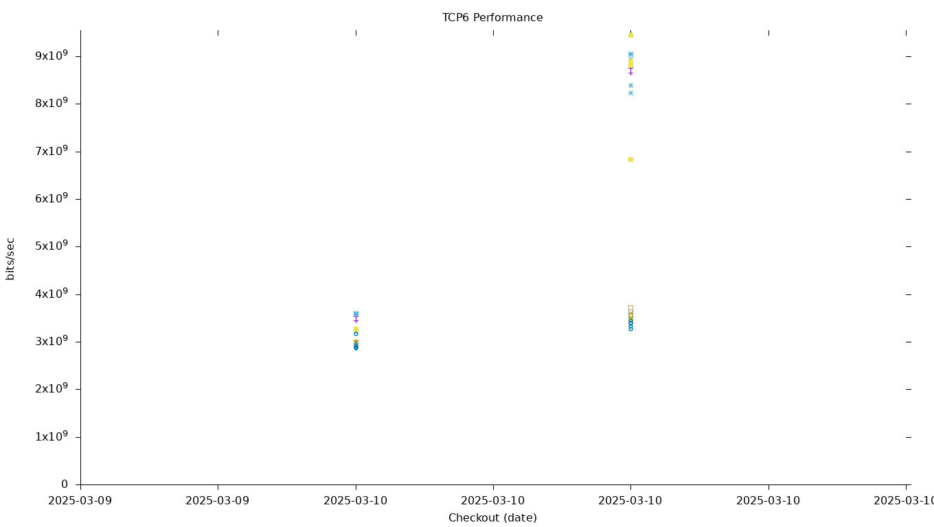 TCP6 Performance