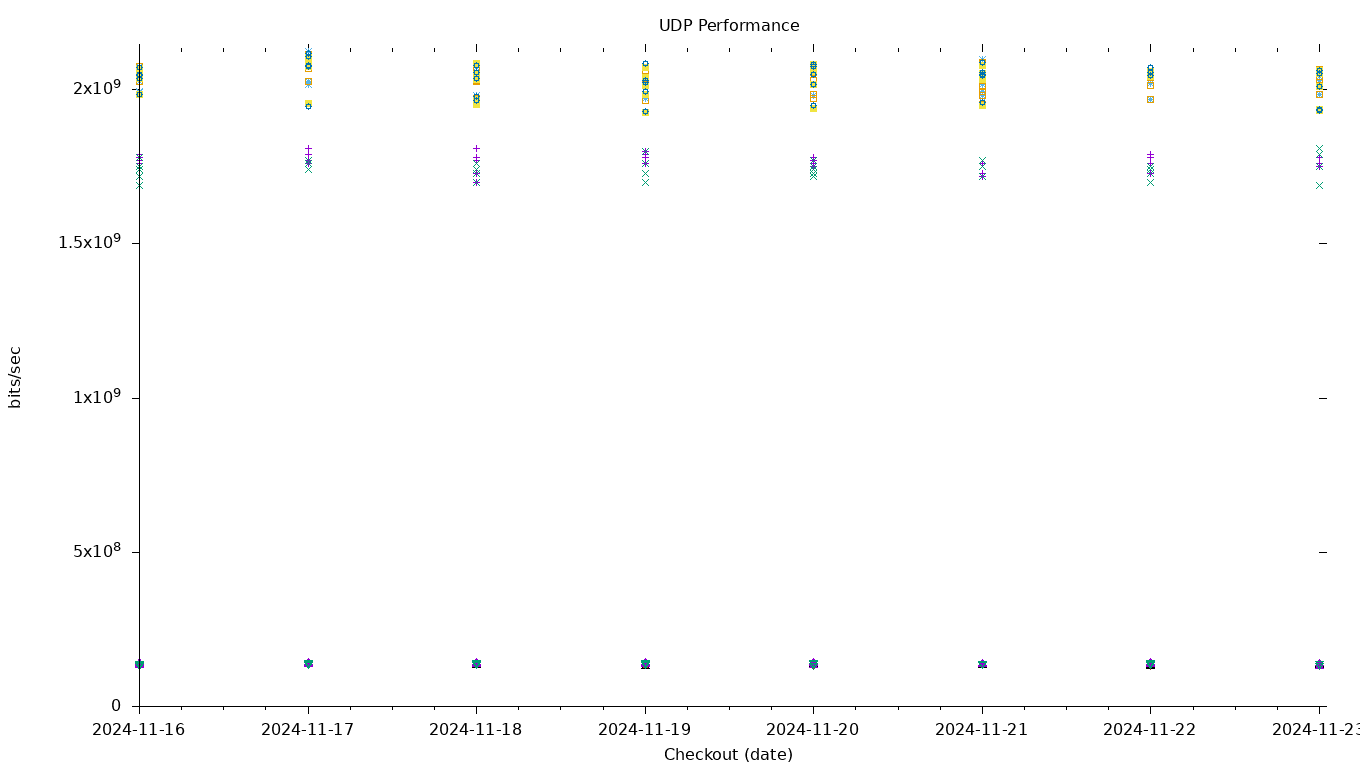 UDP Performance