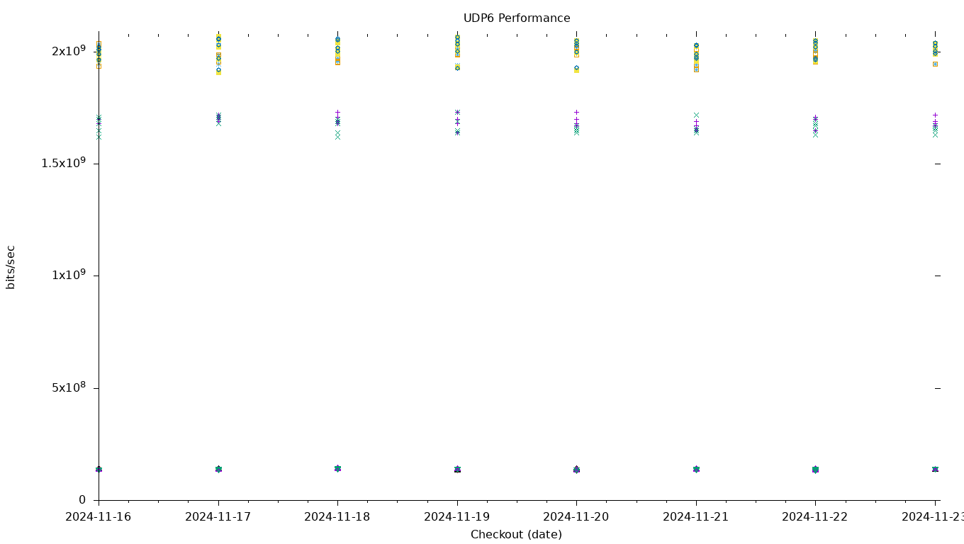 UDP6 Performance